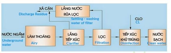 Công nghệ xử lý nước cấp