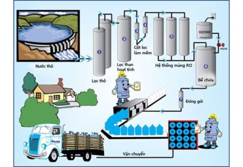 Công nghệ xử lý nước sạch RO