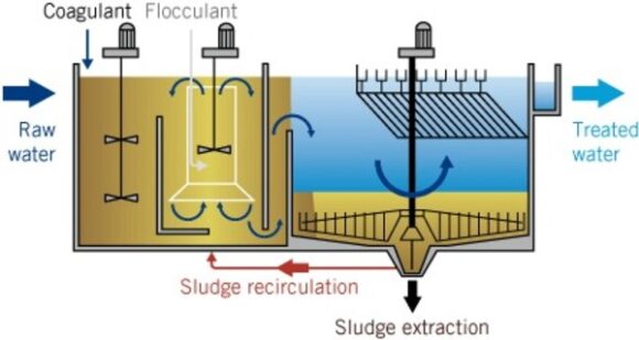 công nghệ xử lý nước thải công nghiệp