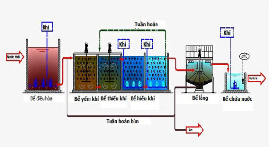 CÔNG NGHỆ XỬ LÝ SINH HỌC VỚI GIÁ THỂ DI ĐỘNG (MBBR)