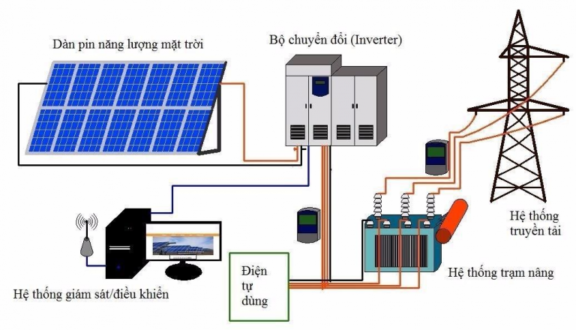 Quy trình hoạt động sản xuất điện năng của nhà máy quang điện