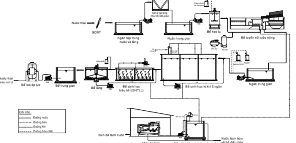 Công nghệ xử lý nước thải nhà máy giấy